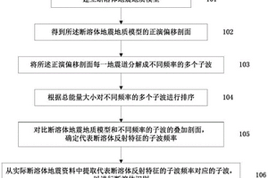 基于地層結構信息分離的斷溶體識別方法和裝置