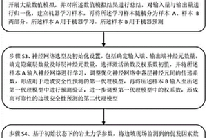 動態評價邊坡安全性的方法