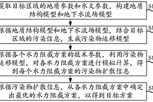 地下水污染物水力阻截決策方法、裝置、電子設備及存儲介質
