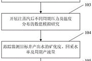 提高邊水稠油油藏熱采開發效果的優化方法