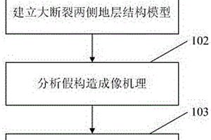 基于面積守恒大斷裂附近構造趨勢矯正方法