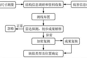 古城墻隱伏缺陷的無損檢測方法