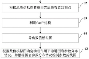動載作用下巷道圍巖破壞的數值模擬研究方法、裝置