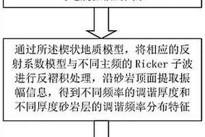 利用地震正演模擬研究薄層致密砂巖分布的方法