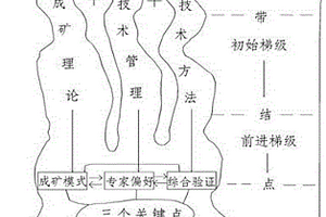 特大型金鈾鎢銅有色稀有金屬礦床實用高效找礦勘查方法