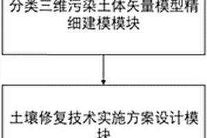 基于污染物分布精細建模的土壤修復系統及方法