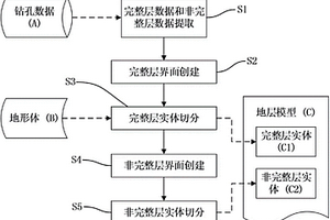 基于鉆孔數據的地層模型自動建模方法