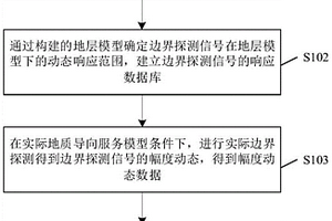 用于隨鉆方位電磁波邊界探測信號的編碼方法及裝置