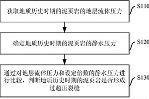 泥頁巖超壓裂縫形成的判識方法及系統