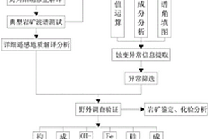 金屬礦產快速勘查評價方法