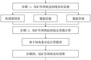基于瑞典條分法的尾礦庫壩坡抗滑穩定性分析方法