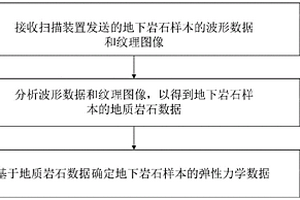 地下巖石的彈性力學數據確定方法、裝置、系統和介質