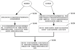 空變子波體的構建方法及系統