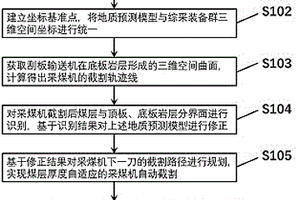 綜采工作面煤層厚度自適應截割控制方法及電子設備