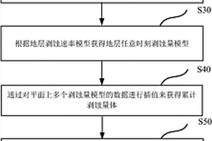 地層剝蝕演化恢復方法