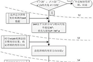 通過時序InSAR變形觀測非接觸判識傾倒型滑坡的方法