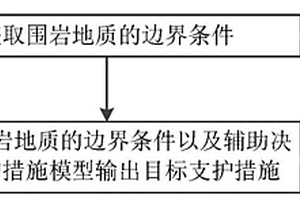 隧道的智能輔助決策支護措施的方法及裝置