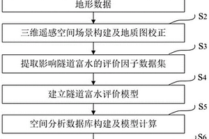 基于空間分析技術的隧道富水區劃分方法