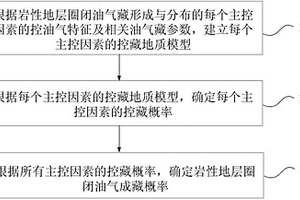 確定巖性地層圈閉油氣成藏概率的方法及裝置