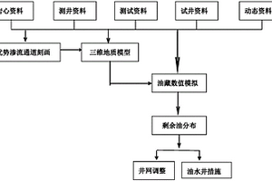 優勢滲流通道發育油藏剩余油的挖潛方法