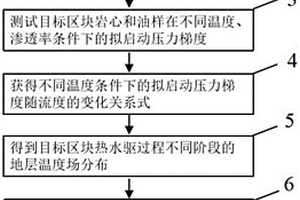 確定稠油水驅后轉熱水驅擬啟動壓力梯度動態變化的方法