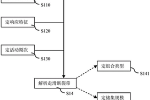 針對深層碳酸鹽巖走滑斷裂帶的解析方法