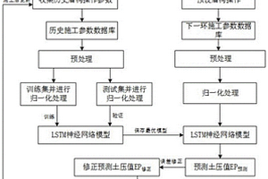 基于LSTM的土壓平衡盾構的土壓智能動態調控方法