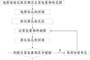 盾構機盾殼注漿包裹物的處理方法