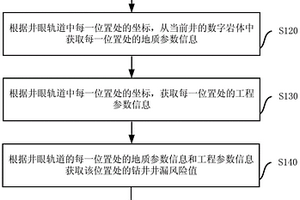 基于數字巖體的鉆井井漏預測方法