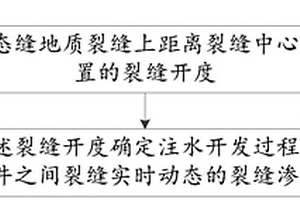 滲透率確定方法、表征方法及裝置、電子設備和存儲介質