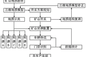 礦石量化均質搭配智能控制方法