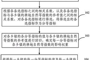 獲取省域耕地自然等指數的方法及裝置