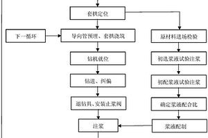 隧道洞口軟弱圍巖段超長管棚施工方法