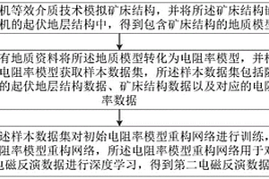 電阻率模型重構網絡訓練方法、電磁反演方法及裝置