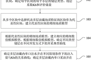 多層油藏整體產量預測的方法