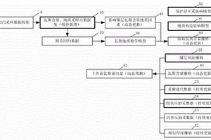 基于GIS的煤礦瓦斯涌出量動態預測方法