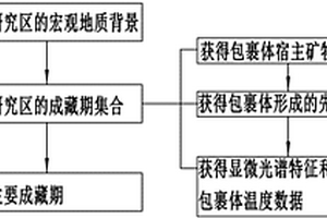確定油氣主要成藏期的方法