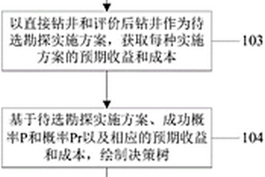 油氣勘探決策樹分析方法及系統