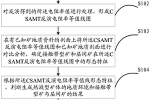 基于可控源音頻大地電磁測深法建立成礦模型的方法、裝置和系統