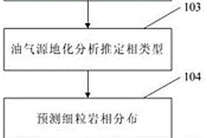 低勘探程度區陸相細粒巖相分布的預測方法