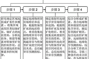 鐵鈾型鈾礦異常疊合預測方法