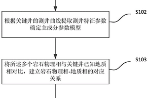 用于識別煤系地層巖性的方法
