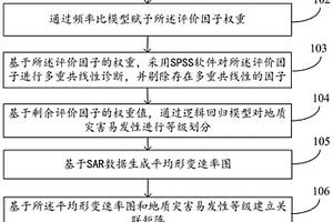 滑坡易發性評價方法及系統