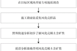 快速選定離子型稀土找礦靶區的方法