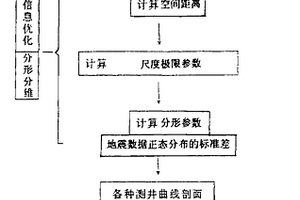 地震-測井多信息儲層參數反演方法