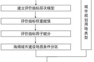 海綿城市建設設施選取方法