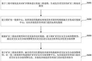 井下采空區安全分級預警監測方法及系統
