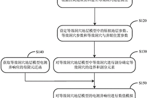 洞穴電測井響應的數值模擬方法