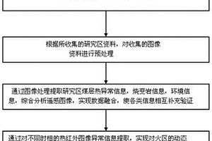 煤田自燃的遙感監測方法