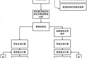 基于間斷有限元和交錯網格的高精度地震波場模擬方法